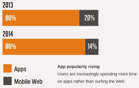 Time spent on Mobile Apps vs Mobile Web