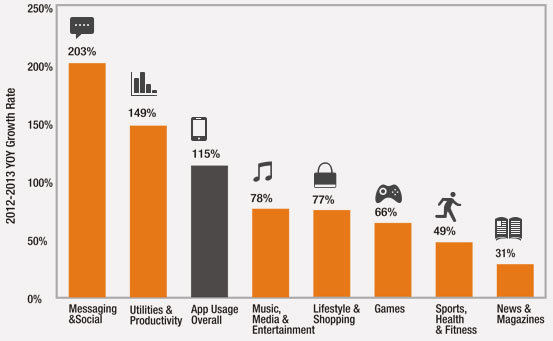 In 2013 Mobile App Use grew 115% over 2012